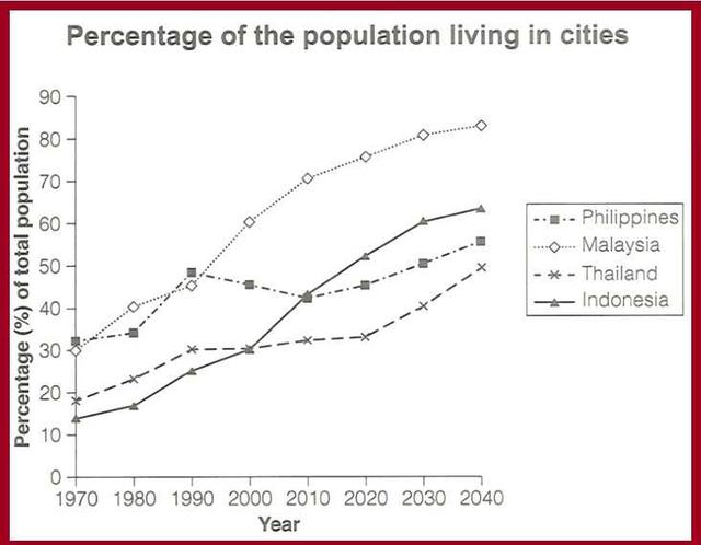 The graph gives information about the percentage of the population if four different Asian countries living in cities between 1970 and 2020 with additional predictions for 2030 and 2040. Summarize the information by selecting and reporting the main features and making comparisons where relevant.