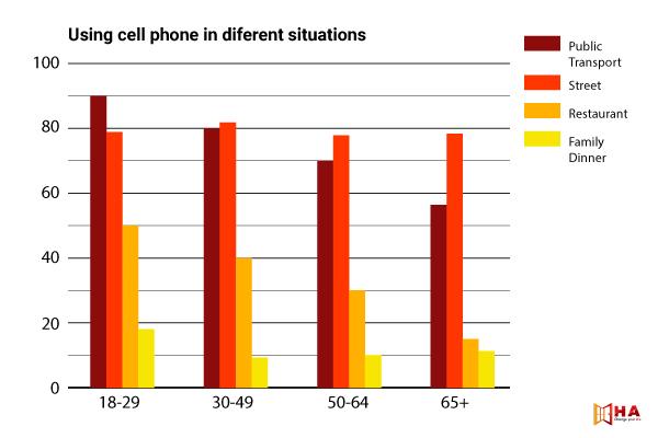 The graph shows the percentage of people who use mobile phones in four situations, grouped by four age groups.