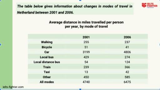 The table below gives information about changes in modes of travel in Netherland between 2001 and 2006. Summerise the information by selecting and reporting the main features, and make comparisons where relevant.