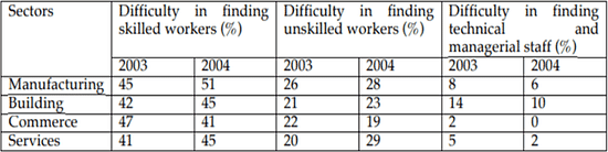 The table below shows the percentage of employers in various sectors having difficulty in finding staff in 2003 and 2004. Summarize the information by selecting and reporting the main features, and make comparisons where relevant.