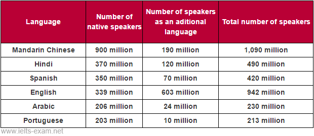 The table shows a breakdown of the most popular languages taken by native English speakers studying at the UK Centre for the Foreign Language Learning in 2020. 

Summarise the charts by selecting and reporting the main features and make comparisons where relevant.