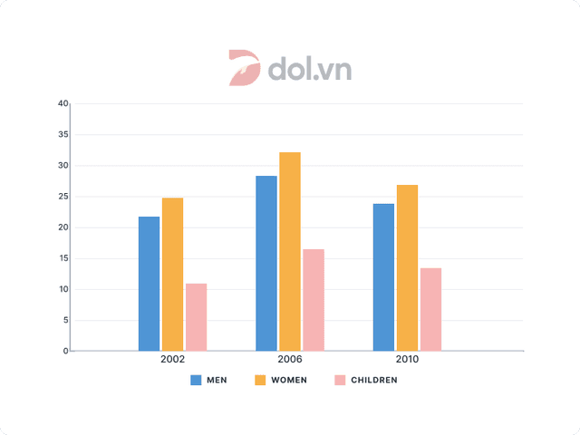 The chart below shows the percentage of the population in the UK who consumed the recommended daily amount of fruit and vegetables in 2002, 2006 and 2010.