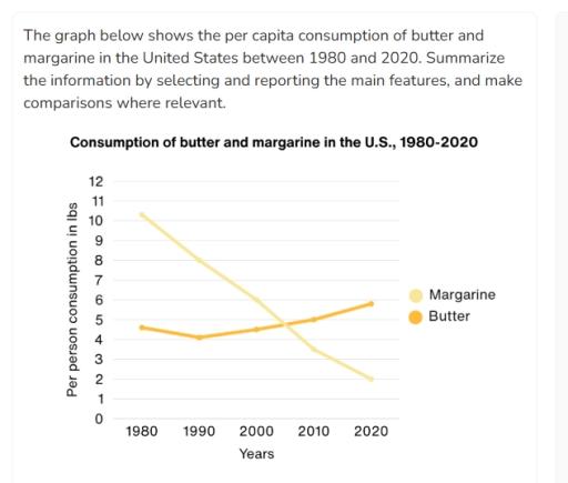 The graph below shows the per capita consumption of butter and margarine in the United States between 1980 and 2020. Summarize the information by selecting and reporting the main features, and make comparisons where relevant.