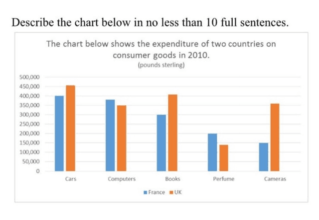 the bar diagram shows Expenditure of two countries france and uk on consumers goods in 2010.