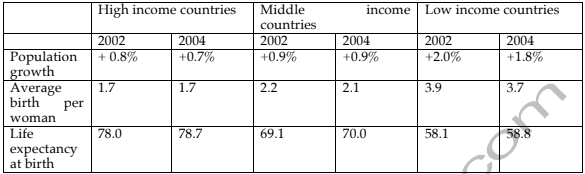 The table below gives information related to population growth, average birth per woman, life expectancy at birth in countries with different income levels in 2000 and 2004. Summarise the information making comparisons where relevant. Summarise the information making comparisons where relevant.