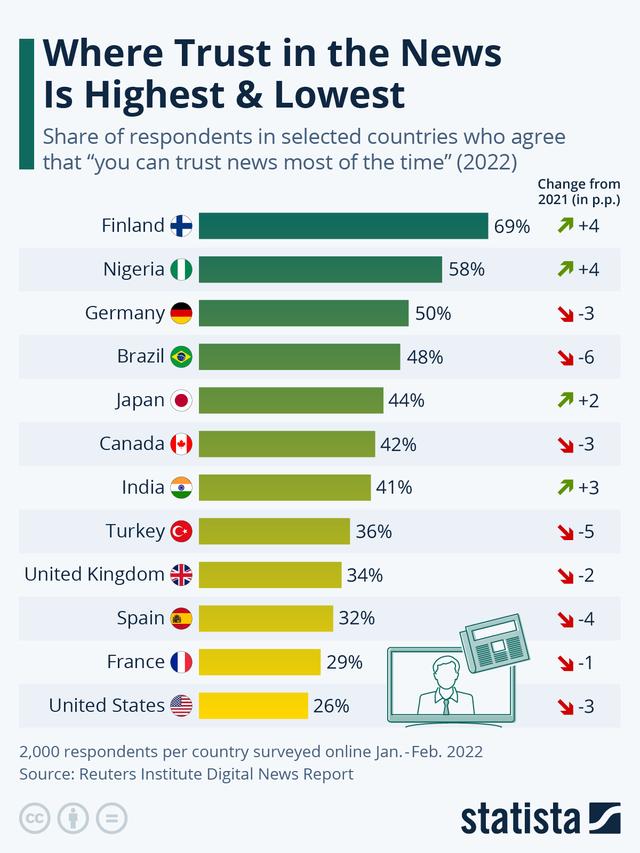 The charts show where people get their news and how much they trust these sources.