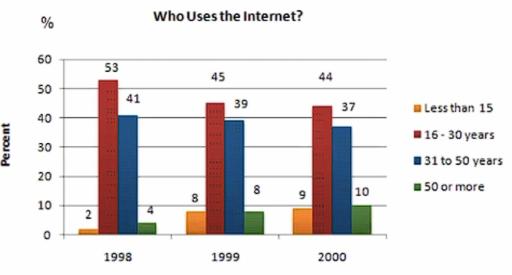 The graph shows Internet Usage in Taiwan by Age Group, 1998-2000. Summarise the information by selecting and reporting the main features, and make comparisons where relevant.