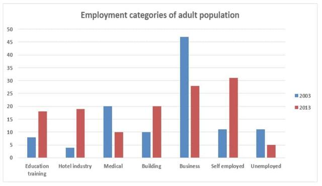 The bar chart below shows the number of employees from the European Union in the United States (1999).