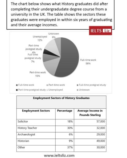 The chart below shows what History graduates did after completing their undergradudate degree course from a university in the UK. The table shows the sectors these graduates were employed in within six years of graduating and their average incomes.