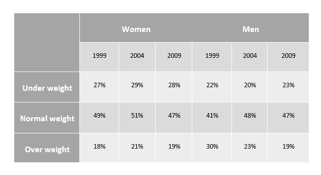 The table below shows the weight of people in a particular country from 1999 to 2009.

Write at least 150 words.