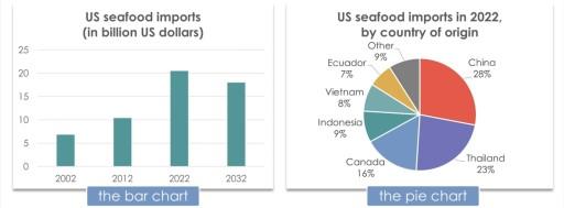 The bar chart below shows US seafood imports between 2002 and 2022 and the forecast for 2032. The pie chart shows the geographical structure of these imports in 2022. Summarize the information by selecting and reporting the main features and make comparisons where relevant.