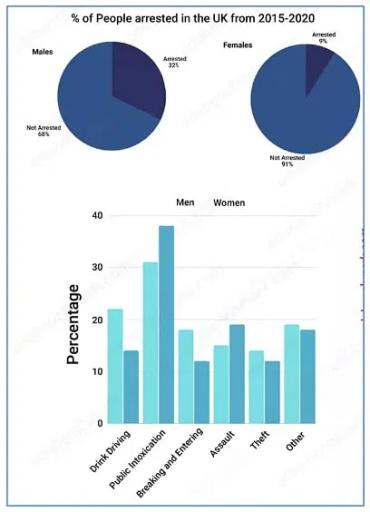 The pie chart shows the percentage of males and females arrested in the UK from 2015- 2020 and the bar chart shows the reasons for these people's arrest. Summarize the information by selecting and reporting the main features and make comparisons where relevant.