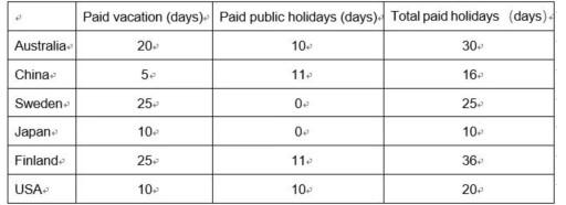 The table below shows the minimum numbers of public holidays that companies are required to give their full-time workers in six countries in 2016. Summarise the information by selecting and reporting the main features, and make comparisons where relevant.

Write at least 150 words.