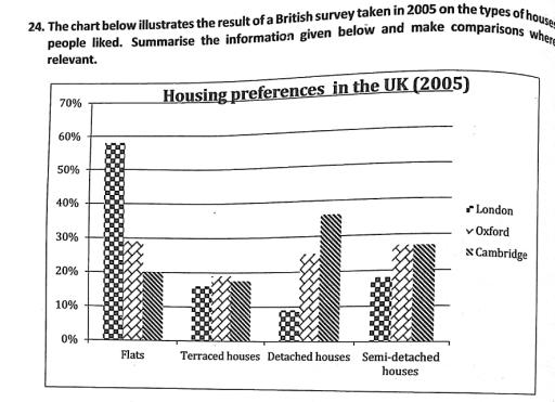The bar graph below depicts the outcome of a research in UK for the year 2005 on the housing preferences by British population.