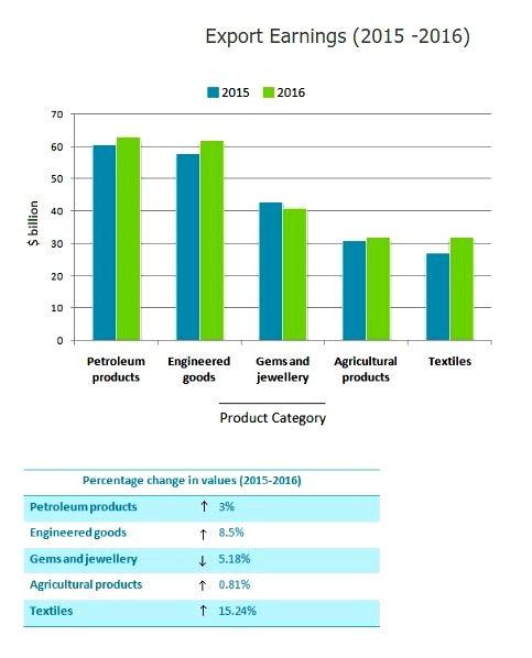 the chart below shows the value of one country's exports in various categories during 2015 and 2016. The table shows the percentage changes in each caterogry of exports in 2016 compared 2015. 

Summarise the information by selecting and reproting the main features and make comparisons where relevant.