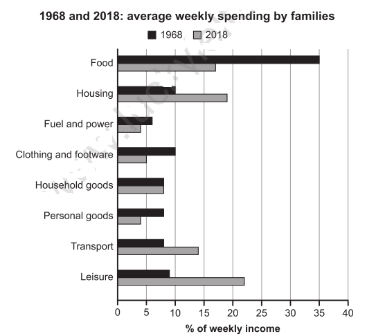 The chart gives information about marriage and children in a selection countries. Summarise the information by selecting and reporting the main features, and make comparisons where relevant.