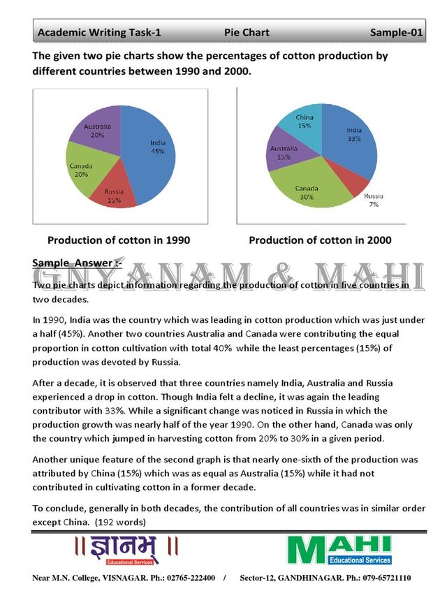 The given two pie charts show the percentages of cotton production by different countries between 1990 and 2000.