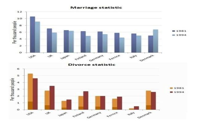 The bar charts below show the Marriage and Divorce Statistics for nine countries in 1981 and 1994. Write a short report for a university lecturer describing the information shown below.