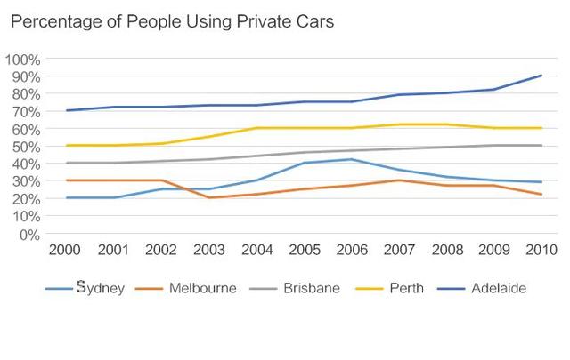 The charts below show the percentage of people using private cars in five Australian cities between 2000 and 2010. Summarize the information by selecting and reporting the main features, and make comparisons where relevant.