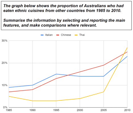 The graph below shows the proportion of Australians who had eaten ethnic cuisines from other countries from 1985 to 2010.
