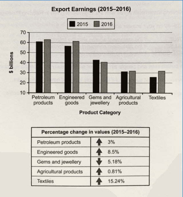 The bar graph represents the export of 5 distinct products by a nation, while the table illustrates the change witnessed in the values in 2015 and 2016.\

Overall, it is clear that the maximum export was of petroleum, while it was minimum for textiles. On the other hand, the value of all products increased over the time except gems and jewellery.

To begin with the bar graph, in 2015, the maximum export was of petroleum products, which was nearly 61 billion dollars, followed by engineered goods at roughly 57 billion dollars. However, the least was of agricultural products and textiles, reported below 30 billion dollars. The figures for gems and jewellery was almost 42 billions dollars Over the year, the export inclined minutely for petroleum products and engineered by crossing 80 billions dollars, similarly a hike was noticed for textiles which reached to approximately 30 billion dollars. In contrast, the export fell down for gems and jewellery at exact 40 billion dollars. No change was seen for the agricultural products.

In case of table, the value for textiles and engineered goods upsurged dramatically to 15.24% and 8.5%. Likewise, it went up gradually for petroleum products at 3% and agricultural products at 0.81%. Interestingly, the proportion dropped at 5.18% for gem and jewellery.