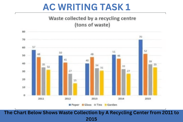 The bar chart illustrated the amount of 4 types of wastes collected in a recycling centre during the period from 2011 to 2015. The 4 types of wastes were paper, glass, tins, and garden.