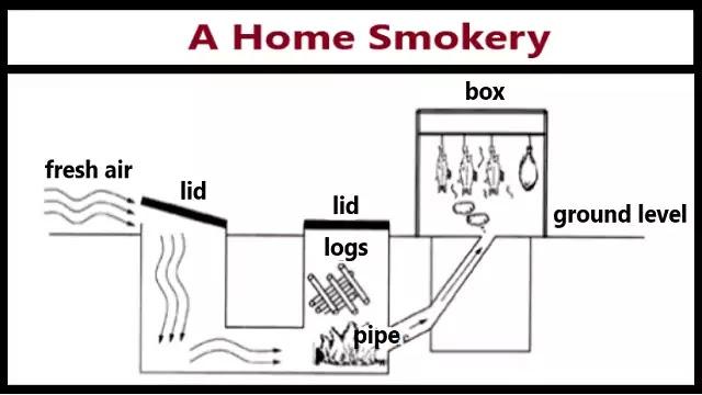 the diagram shows the structure of home smokery and how it works