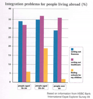 The chart below shows information about the

problems people have when they go to live in

other countries.

Summarise the information by selecting

and reporting the main features, and make

comparisons where relevant.