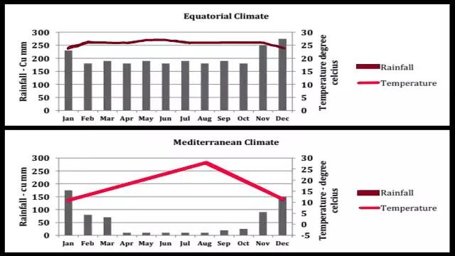 The charts below show temperature and rainfall in Equatorial climate and Mediterranean climate. Summarise the information by selecting and reporting the main features and make comparisons where relevant.