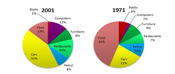 The graphs show changes in spending habits of people in the UK in 1971 and 2001.