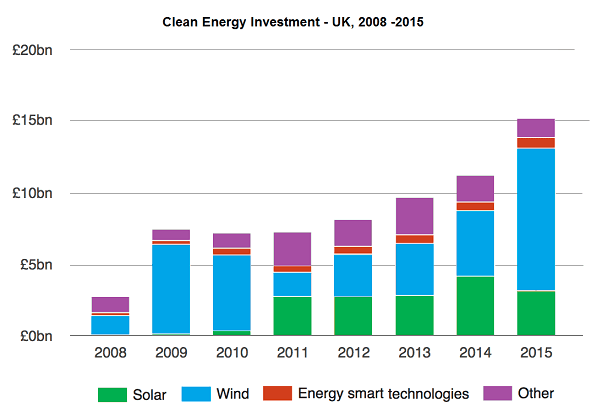 The graph below shows the amount of UK investments in clean energy from 2008 to 2015.

Summarize the information by selecting and reporting the main features, and make comparisons where relevant.

You should write at least 150 words.