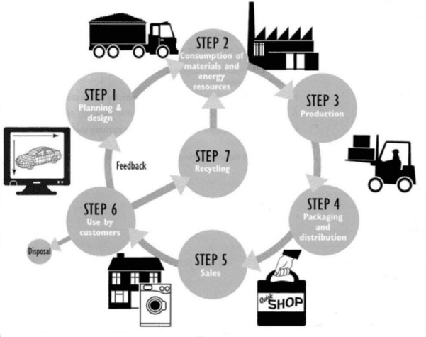 The diagram below shows the environmental issues raised by a product over its life cycle. Summarize the information by selecting and reporting the main features, and make comparisons where relevant.