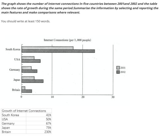 The graph shows the number of Internet connections in five countries between 2001and 2002 and the table shows the rate of growth during the same period. Summarise the information by selecting and reporting the main features and make comparisons where relevant.