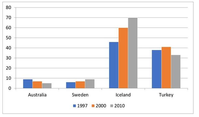 The chart shows the proportion of renewable energy in the total energy supply in 4 countries from 1997 to 2010. Summarize the information by selecting and reporting the main features, and make comparisons where relevant.