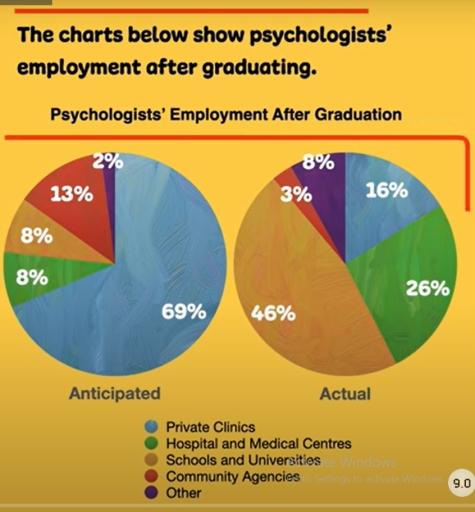 The charts below show psychologists’ employment after graduating