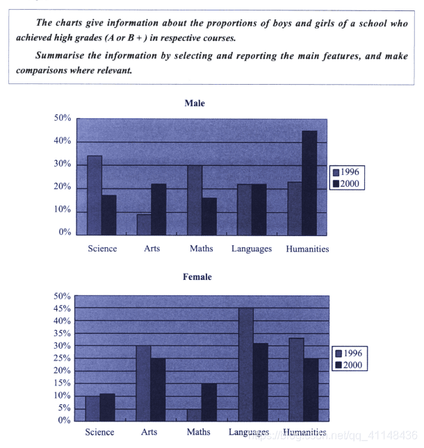 The charts give information about the proportions of boys and girls of a school who achieved high grades (A or B+) in respective courses. Summarise the information by selecting and reporting the main features, and make comparisons where relevant.