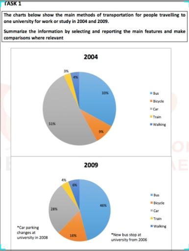 The charts below show the main methods of transportation for people of one university for work or study in 2004 and 2009. Summarize the information by selecting the main features and comparisons where relevant.