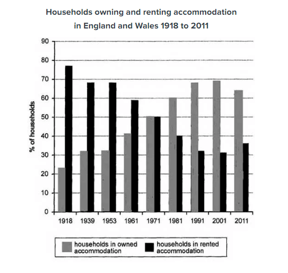 The chart below shows the percentage of households in owned and rented accommodation in England and Wales between 1918 and 2011.

Summarise the information by selecting and reporting the main features, and make comparisons where relevant.

Write at least 150 words