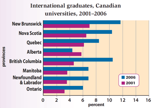 This bar chart provides the information about International graduated students of Canadian universities by 2001 and 2006.