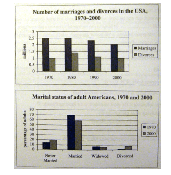 The table below shows the average income and divorce rates of different sized families living in England in 2004. Summarize the information by selecting and reporting the main features, and make comparisons where relevant.