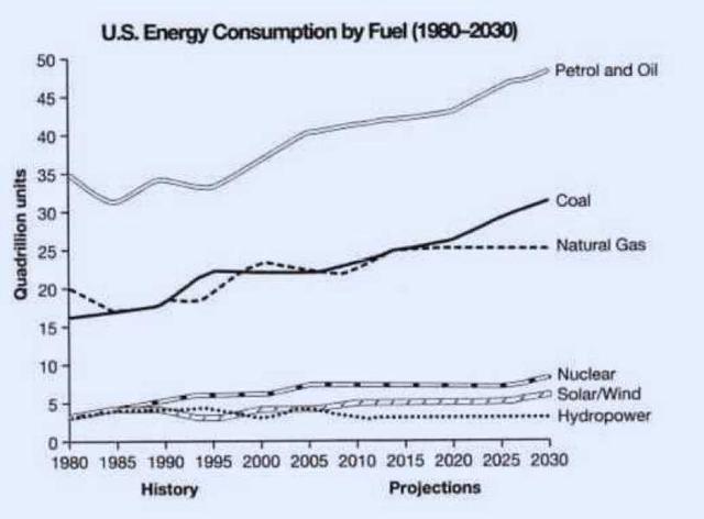 U.S. Energy Consumption -  You should spend 20 minutes on this task. The graph below shows U.S. Energy Consumption by Fuel (1980-2030). Summarize the information by selecting and reporting the main features and make comparisons where relevant.