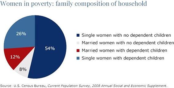 The pie chart shows the percentage of women in poverty and the bar chart shows poverty rates by sex and age. They are from the United States in 2008. Summarize the information by selecting and reporting the main features and make comparisons where relevant.