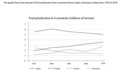 The graph shows the amount of fruit produced in four countries (France, Spain, Germany, and Turkey) from 1970 to 2010. Describe the information in the table and make comparisons where relevant. You should write about 150 words.