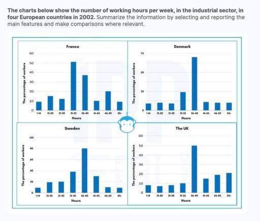 The charts below show the number of working hours per week, in industrial sector, in two European countries in 2002. Summarize the information by selecting and reporting the main features and make comparisons with relevant.