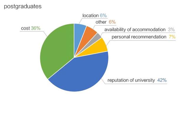 The charts below show the result of surveys asking undergraduates and postgraduates why they chose Vaster university. Summarize the information by selecting and reporting the main features, and make comparisons where relevant