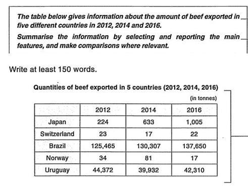 The table below gives information about the amount of beef exported in five different countries in 2011, 2014 and 2016.