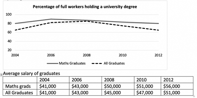 The graphs below show the percentage of math graduates and all graduates who got full time jobs after graduating from a university in Australia and also show the average salary of both these types of grads, from 2004 to 2012.