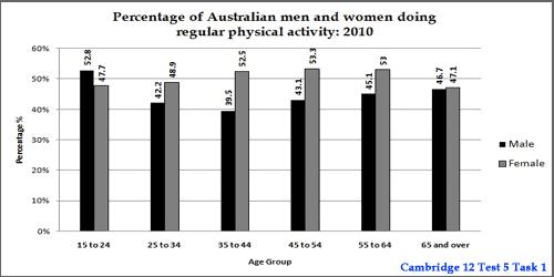 The bar chart below shows the percentage of Australian men and women in different groups who did regular physical activity in 2010.