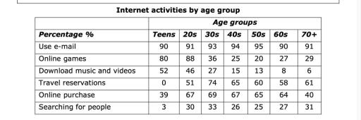 the table below gives information about the percentage of the internet users according to the age. write a report for a university lecturer describing the information shown below.