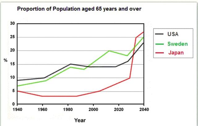 The graph below shows the proportion of population aged 65 and over among the US, Sweden and Japan.